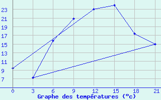 Courbe de tempratures pour Vidin