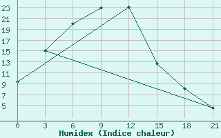 Courbe de l'humidex pour Urdzhar