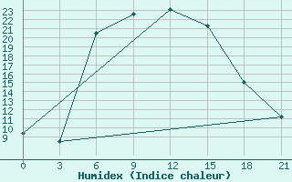 Courbe de l'humidex pour Gagarin