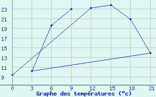 Courbe de tempratures pour Tula