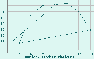 Courbe de l'humidex pour Tula