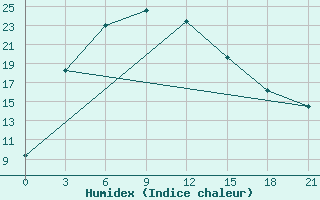 Courbe de l'humidex pour Baevo