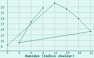 Courbe de l'humidex pour Kirovohrad