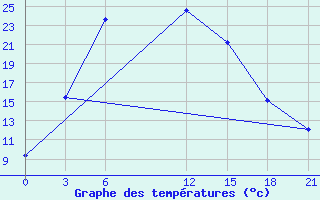 Courbe de tempratures pour Dehauz