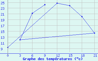 Courbe de tempratures pour Tula