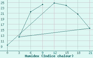 Courbe de l'humidex pour Tula