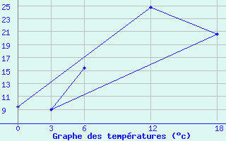 Courbe de tempratures pour Florina