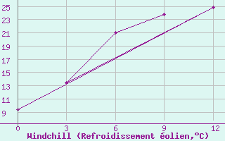Courbe du refroidissement olien pour Dzhangala