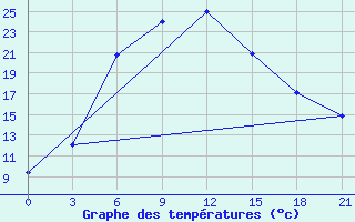 Courbe de tempratures pour Ganjushkino