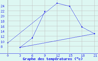 Courbe de tempratures pour Lamia