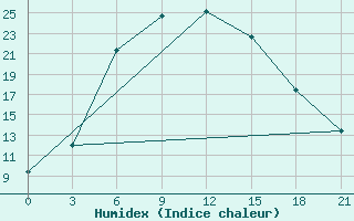 Courbe de l'humidex pour Ak-Bajtal