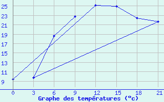 Courbe de tempratures pour Medvezegorsk