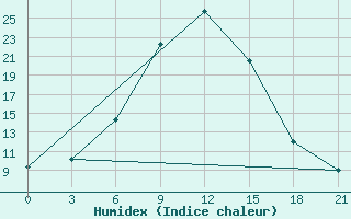 Courbe de l'humidex pour Aspindza