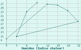 Courbe de l'humidex pour Livny