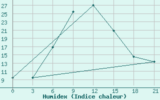 Courbe de l'humidex pour Bolnisi