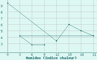 Courbe de l'humidex pour Makko