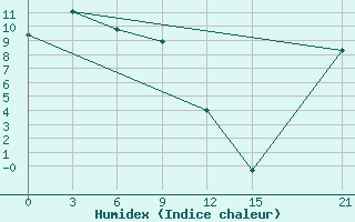 Courbe de l'humidex pour Omolon