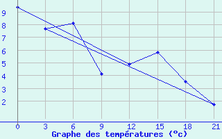 Courbe de tempratures pour Khmel