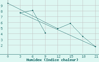 Courbe de l'humidex pour Khmel'Nyts'Kyi