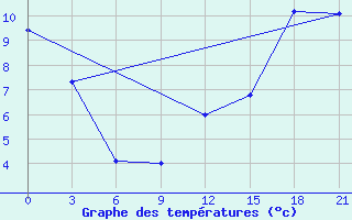 Courbe de tempratures pour St. Anthony, Nfld.