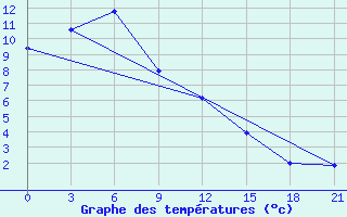 Courbe de tempratures pour Menzelinsk