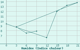 Courbe de l'humidex pour De Bilt (PB)