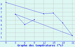 Courbe de tempratures pour Samara Bezencuk