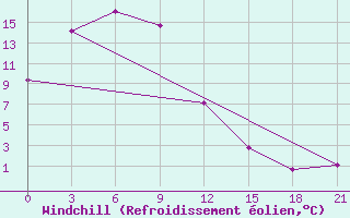 Courbe du refroidissement olien pour Mudanjiang