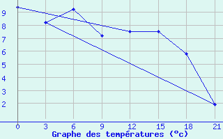 Courbe de tempratures pour Kreml