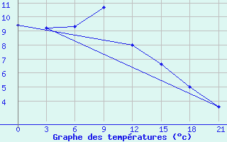 Courbe de tempratures pour Brest