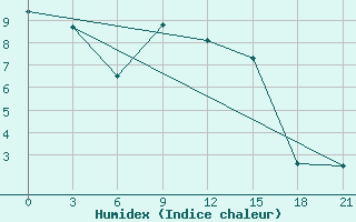 Courbe de l'humidex pour Kotel'Nic