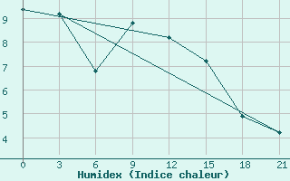 Courbe de l'humidex pour Lebedev Ilovlya