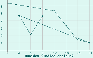 Courbe de l'humidex pour Lodejnoe Pole