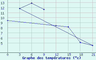 Courbe de tempratures pour Kirovskij