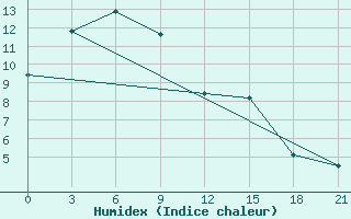 Courbe de l'humidex pour Kirovskij