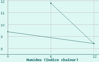 Courbe de l'humidex pour Ust-Olenek