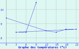 Courbe de tempratures pour Dalatangi