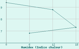 Courbe de l'humidex pour Padun