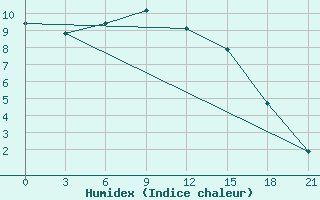 Courbe de l'humidex pour Svitlovods'K