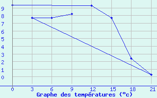 Courbe de tempratures pour Furmanovo