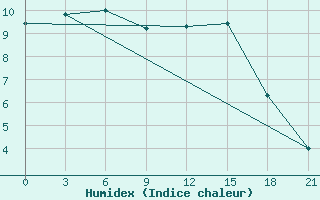 Courbe de l'humidex pour Brest