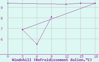 Courbe du refroidissement olien pour Gari