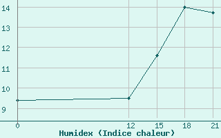 Courbe de l'humidex pour Paso De Indios