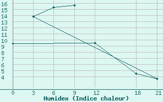 Courbe de l'humidex pour Siping