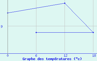 Courbe de tempratures pour Teriberka