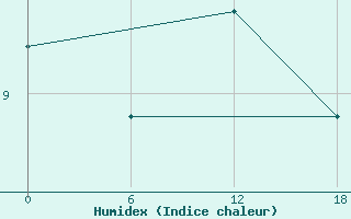 Courbe de l'humidex pour Teriberka