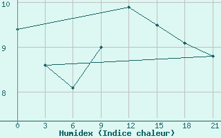 Courbe de l'humidex pour Sarny