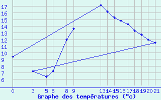 Courbe de tempratures pour Banja Luka