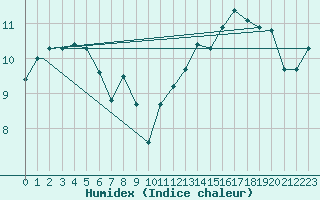 Courbe de l'humidex pour Melilla