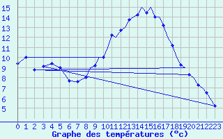 Courbe de tempratures pour Odiham